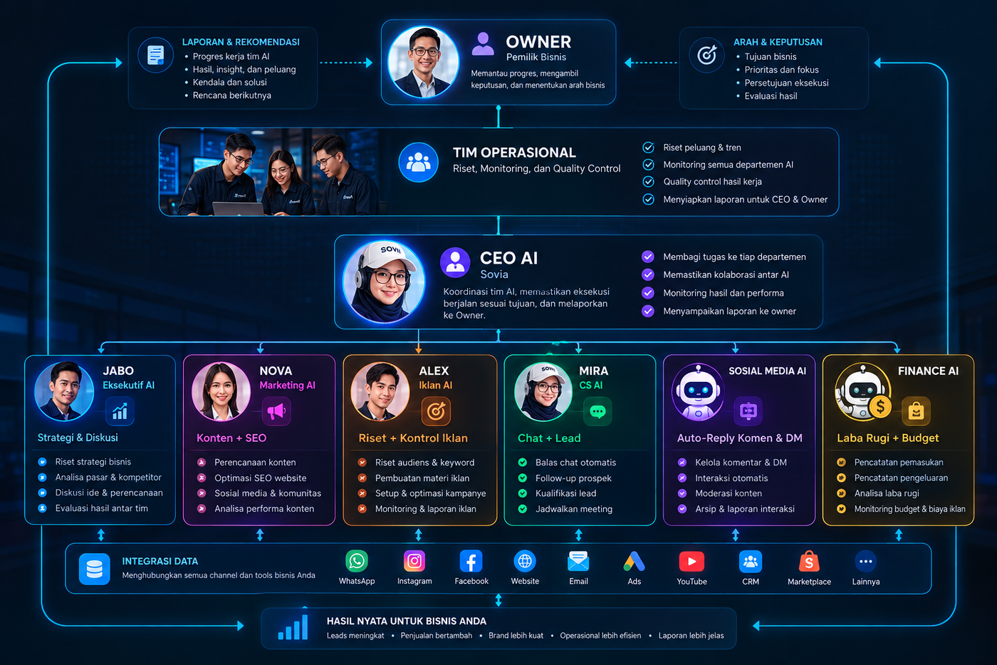 Struktur Tim Kerja Digital Synova — Owner, CEO AI Sovia, dan 6 Departemen AI (Jabo, Nova, Alex, Mira, Sosial Media AI, Finance AI)